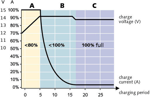 Lead-acid charge curve